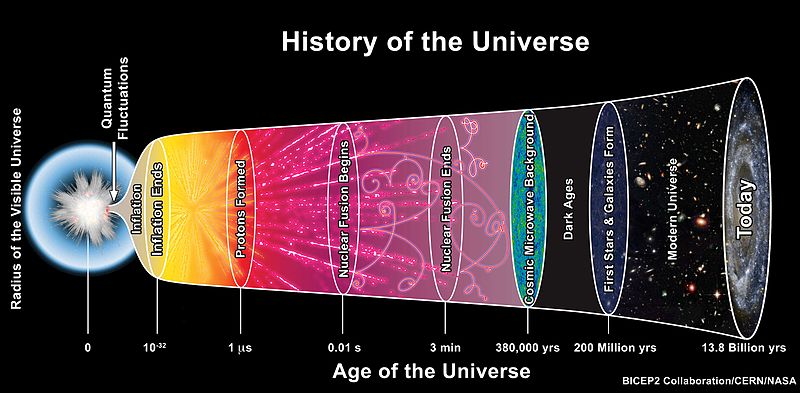 Histoire de l univers 
